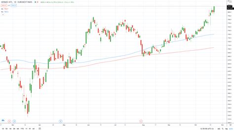 buying stocks in hermes|hermes share price today.